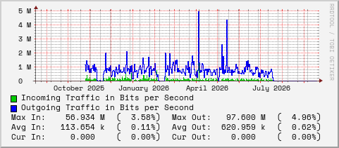 yearly-graph