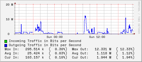 daily-graph