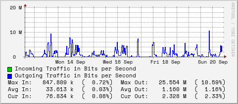 weekly-graph