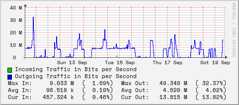 weekly-graph