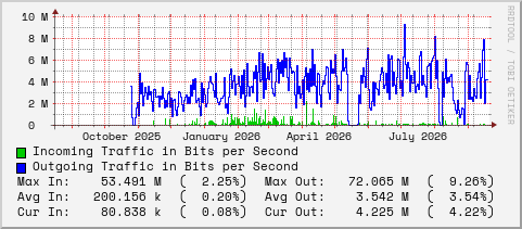 yearly-graph