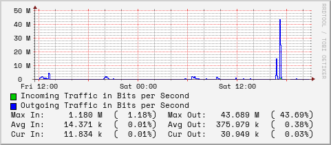 daily-graph