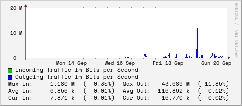 weekly-graph