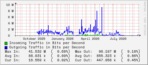 yearly-graph