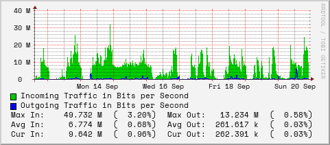 weekly-graph