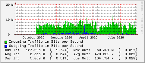 yearly-graph