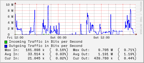 daily-graph