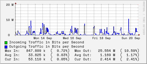 weekly-graph