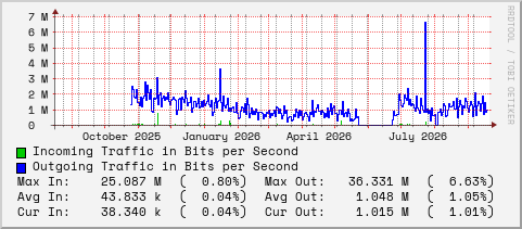 yearly-graph
