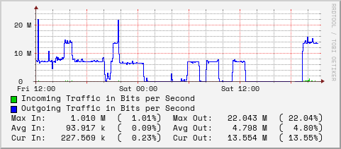 daily-graph