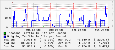 weekly-graph