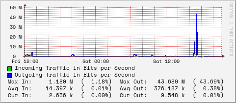 daily-graph