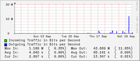 weekly-graph
