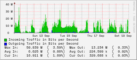 weekly-graph